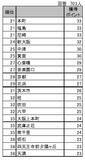 「メジャーセブンのマンショントレンド調査 Vol.30」の画像7
