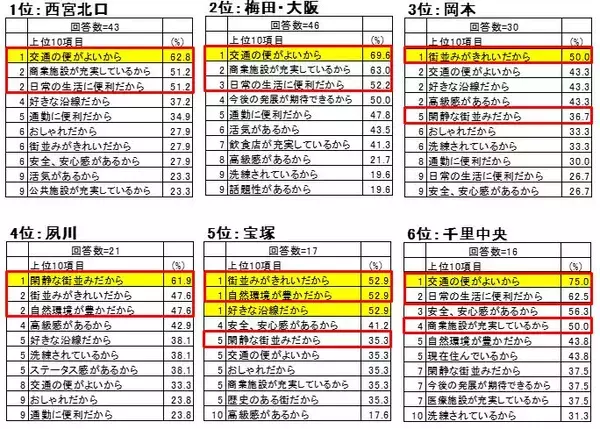 「メジャーセブンのマンショントレンド調査 Vol.30」の画像