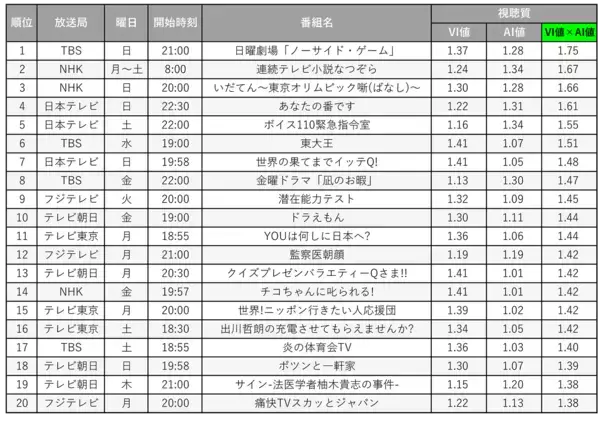 2019年7月クール テレビ番組視聴質ランキングを発表