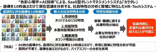 画像を10枚選ぶだけで潜在意識を分析！ネットワンパートナーズ、“色彩心理学×AI技術”によるSaaS型タレントマネジメントシステムを販売開始