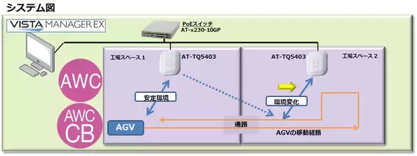 移動体での通信に最適なAWC-CB(チャンネルブランケット型無線LAN)とAWC(自律型無線LAN)とAGV(自動搬送車)の動作検証により次世代のファクトリー・ネットワークの共同検証を実施