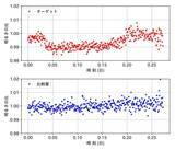 「【京都産業大学】系外惑星の新たな形成モデルであるホット・ジュピターを発見！謎に満ちた系外惑星の解明に一歩前進 -- 米国天文学会 専門雑誌The Astronomical Journalに掲載」の画像3