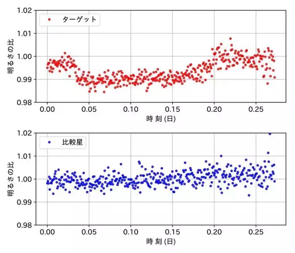 「【京都産業大学】系外惑星の新たな形成モデルであるホット・ジュピターを発見！謎に満ちた系外惑星の解明に一歩前進 -- 米国天文学会 専門雑誌The Astronomical Journalに掲載」の画像