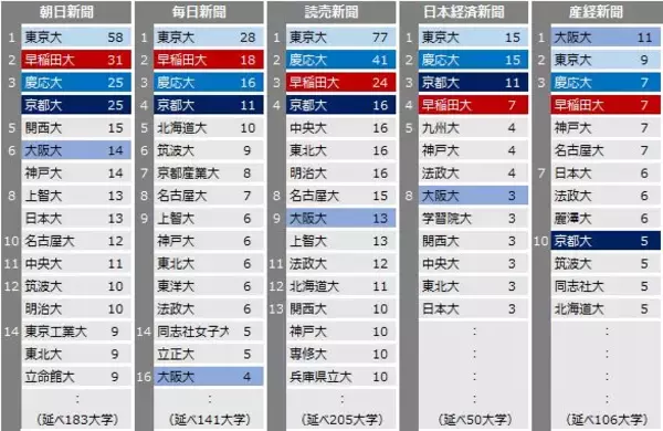 「【令和の改元で大調査】大学“教授”が新聞で解説・コメントした数を集計　件数トップは東京大学、私大は慶応と早稲田が競う　産経新聞では大阪大学が存在感」の画像