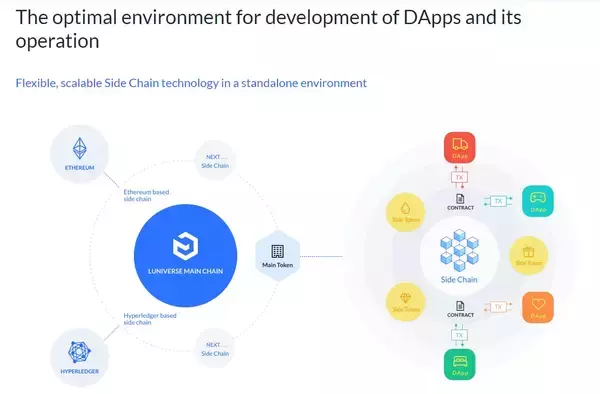 「株式会社ライオニス　ブロックチェーン・プラットフォームLuniverse(日本語名：ルニバース)の提供を開始」の画像