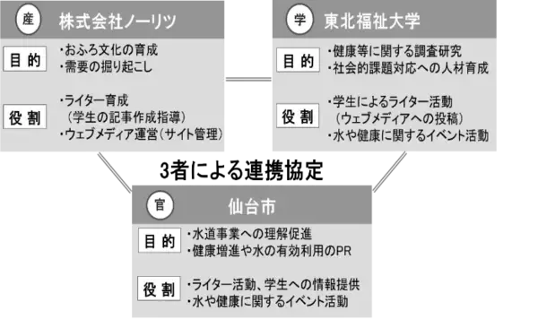 「仙台市×東北福祉大学×ノーリツ「おふろ部」はじめます」の画像