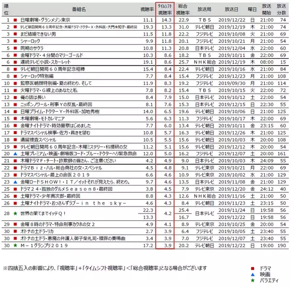 関東地区タイムシフト視聴動向～2019年10月クール、多く見られた番組は？～