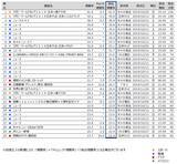 「関東地区タイムシフト視聴動向～2019年10月クール、多く見られた番組は？～」の画像2