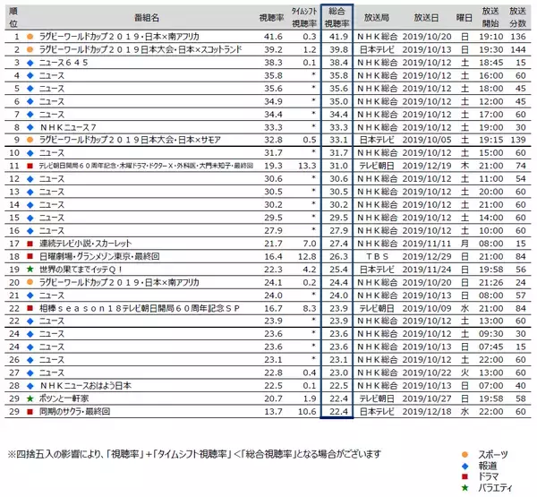 「関東地区タイムシフト視聴動向～2019年10月クール、多く見られた番組は？～」の画像