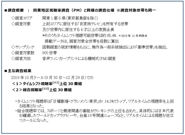 「関東地区タイムシフト視聴動向～2019年10月クール、多く見られた番組は？～」の画像