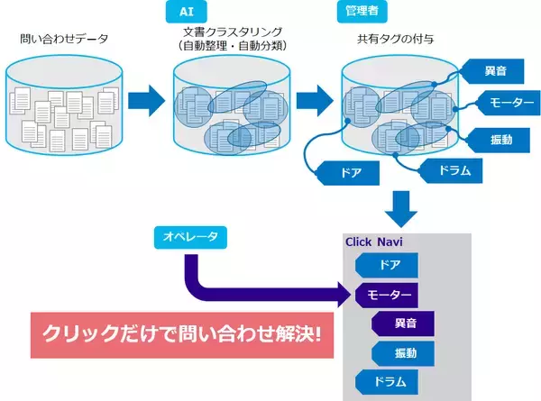 「全文検索・情報活用システム「QuickSolution」に文書クラスタリング機能を搭載～ AIで情報の整理・分類・活用を促進 ～」の画像