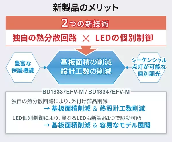 「2輪リアランプに最適！4chリニアLEDドライバ「BD183x7EFV-M」を開発」の画像