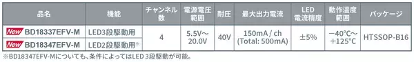 「2輪リアランプに最適！4chリニアLEDドライバ「BD183x7EFV-M」を開発」の画像
