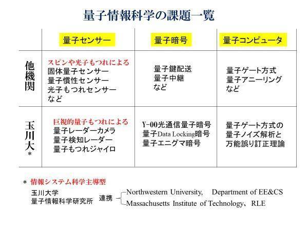 玉川大学量子情報科学研究所 世界初となる出口指向に基づく量子情報技術 自動運転用の新量子レーダーカメラ 超高速の新量子暗号の詳細機能 を発表 光産業技術振興協会 Id認証技術推進協会で講演 2020年2月20日 エキサイトニュース