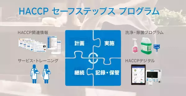 HACCP制度化をトータルサポートする専用プログラム
