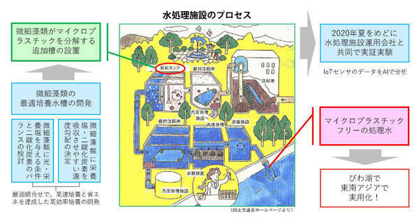 マイクロプラスチックによる海洋汚染の解決に向けて 長浜バイオ大学発ベンチャーが3年後の実用化をめざし 水処理施設で微細藻類による分解槽の実証実験 年3月2日 エキサイトニュース