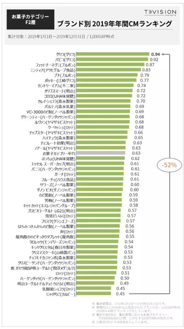 「ブランド別 2019年年間CM視聴質ランキング（お菓子）を発表」の画像