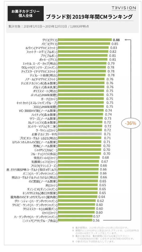 「ブランド別 2019年年間CM視聴質ランキング（お菓子）を発表」の画像