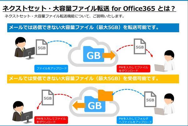 ネクストセット Microsoft Office 365導入企業向けに 大容量ファイル送信機能に大容量ファイル受信機能を追加提供開始 2020年3月27日 エキサイトニュース
