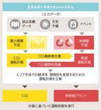 「三井不動産・東京ガスの連携による「豊洲スマートエネルギープロジェクト」が始動　～駅前拠点での既存施設を含めた電気と熱のコンパクトな面的供給事業～」の画像2