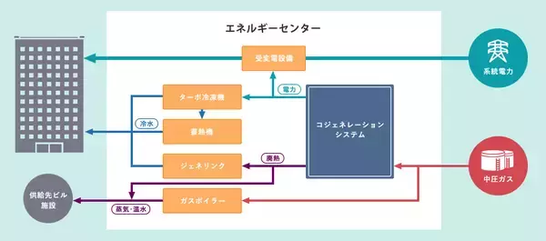 「三井不動産・東京ガスの連携による「豊洲スマートエネルギープロジェクト」が始動　～駅前拠点での既存施設を含めた電気と熱のコンパクトな面的供給事業～」の画像