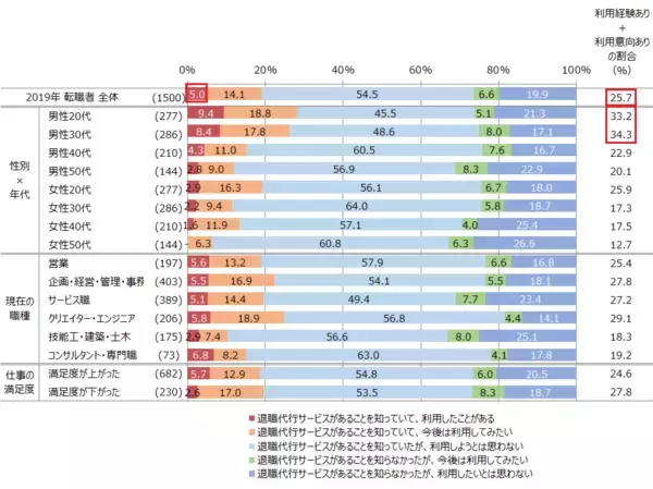 「「マイナビ 転職動向調査2020年版」を発表」の画像
