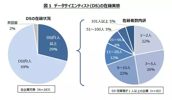 データサイエンティスト国内企業採用動向調査企業の求めるデータサイエンティスト人材像が明らかに