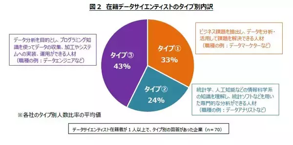 「データサイエンティスト国内企業採用動向調査企業の求めるデータサイエンティスト人材像が明らかに」の画像