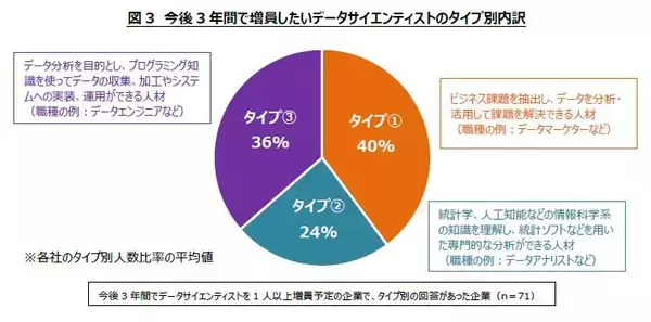 「データサイエンティスト国内企業採用動向調査企業の求めるデータサイエンティスト人材像が明らかに」の画像