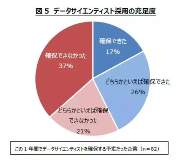「データサイエンティスト国内企業採用動向調査企業の求めるデータサイエンティスト人材像が明らかに」の画像
