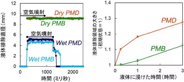 「生体接触型医療機器コーティング材料の新しい評価法 -- ポリマーコーティングの2段階の水和挙動を簡単に検出 --」の画像