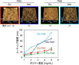 「生体接触型医療機器コーティング材料の新しい評価法 -- ポリマーコーティングの2段階の水和挙動を簡単に検出 --」の画像5