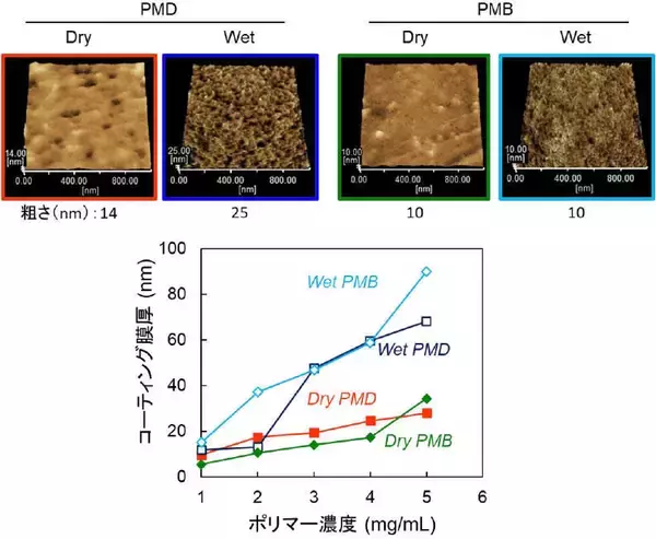 「生体接触型医療機器コーティング材料の新しい評価法 -- ポリマーコーティングの2段階の水和挙動を簡単に検出 --」の画像