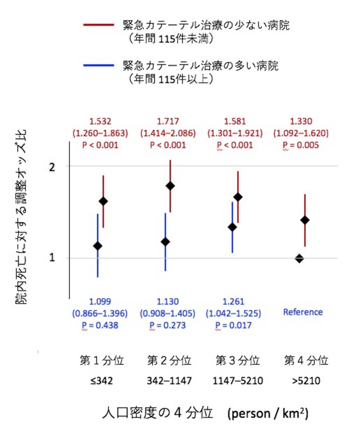 地域の人口密度と病院の診療実績が急性心筋梗塞治療の予後に影響 循環器疾患診療実態調査 Jroad Jroad Dpc 年5月28日 エキサイトニュース