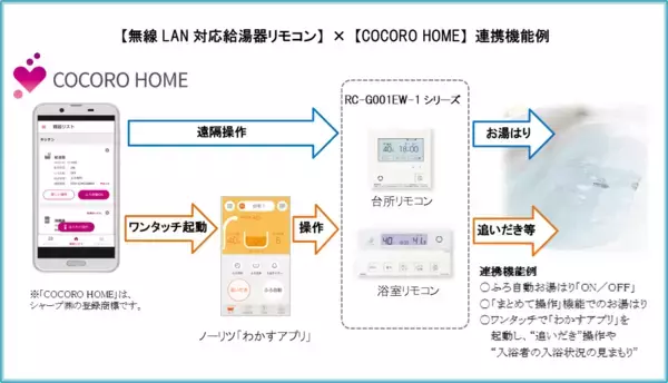 給湯器リモコンがシャープのアプリ「COCORO HOME」と連携開始！～AIoT(※)プラットフォーム活用で、おふろも家電もまとめて操作が可能に～
