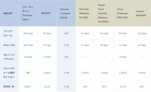 「フォーティネット、卓越したスケールとパフォーマンスでネットワークファイアウォール市場に破壊的イノベーションをもたらすFortiGate 4200Fを発表」の画像