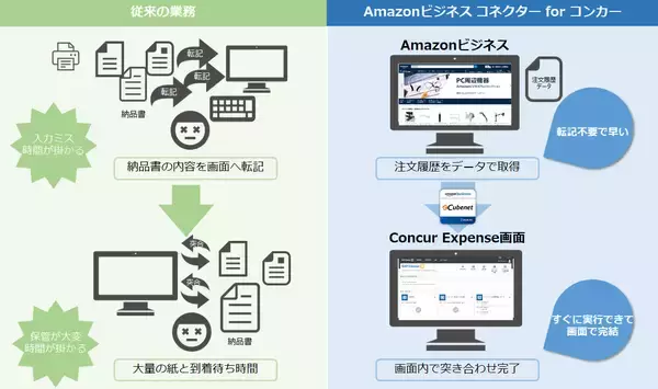 「オージス総研、Concur ExpenseとAmazonビジネスの連携サービスを提供開始　」の画像