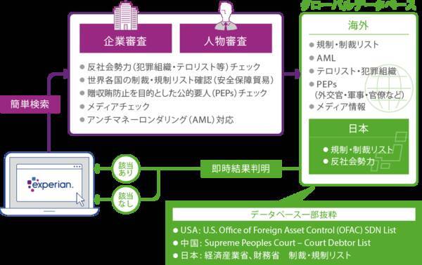 エクスペリアンジャパン コンプライアンスチェックの無償提供キャンペーンを開始 年6月16日 エキサイトニュース