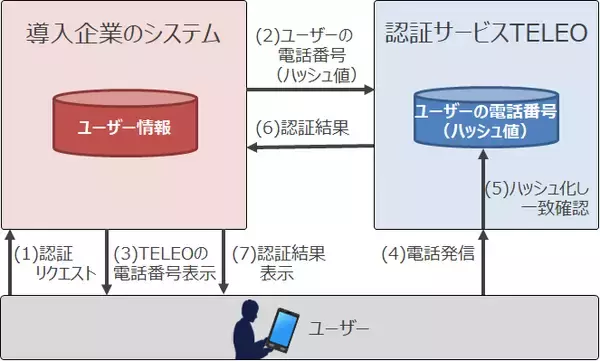 「電話番号で個人を識別する、「認証サービスTELEO」を新発売」の画像