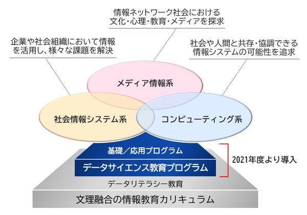 関西大学 文理融合の情報教育カリキュラムを基盤とした データサイエンス教育プログラム 基礎 応用 を開設 2020年7月14日 エキサイトニュース