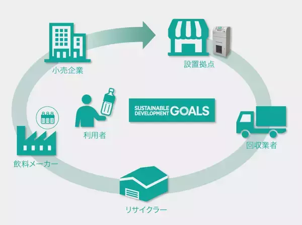 「寺岡精工のペットボトル減容回収機「ボトルスカッシュ」茨城県行方市内のセブン-イレブン全店舗に納入　6月24日（水）より稼働開始」の画像