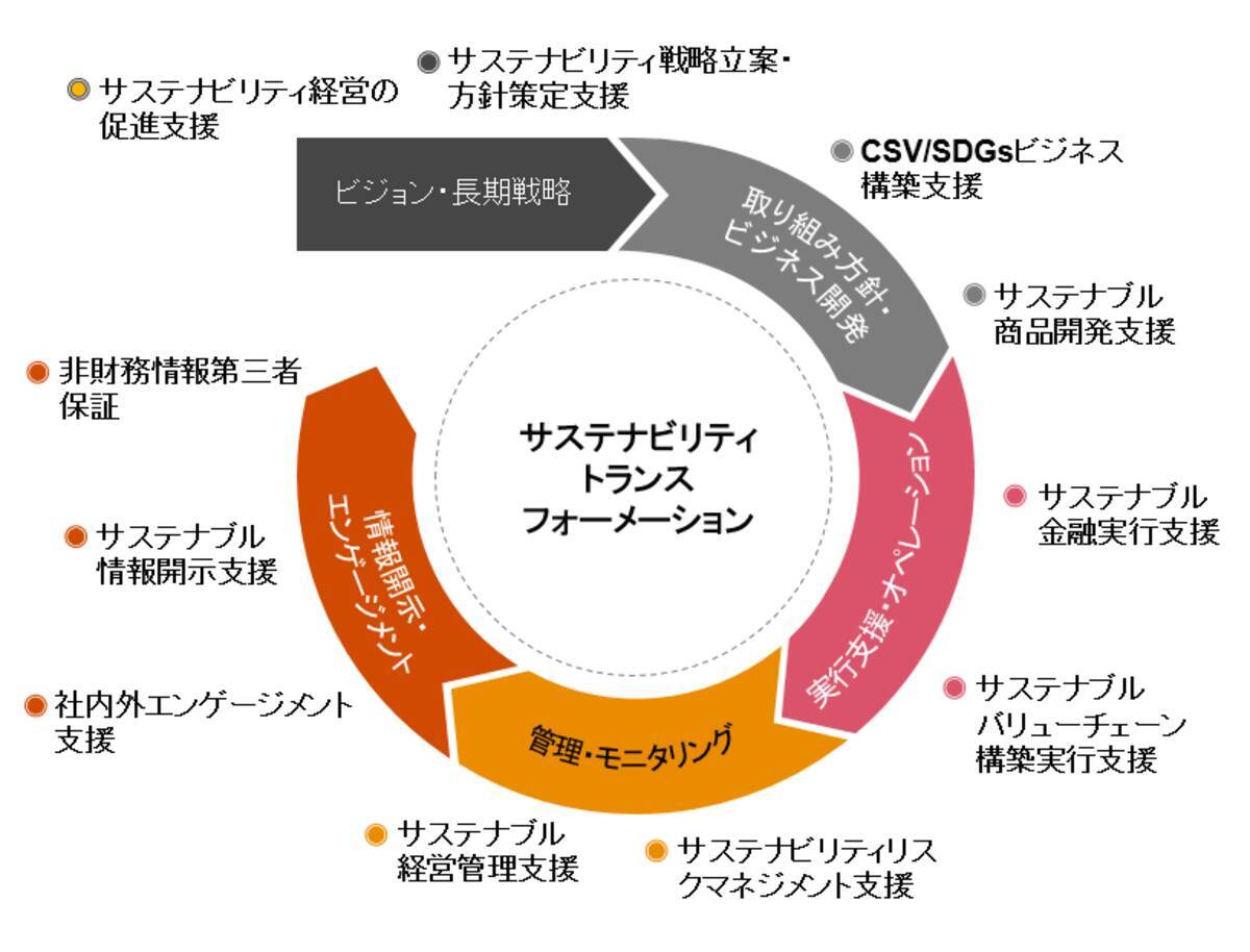 Pwc Japan サステナビリティ センター オブ エクセレンスを設立 企業のサステナビリティトランスフォーメーションを総合的に支援 年8月5日 エキサイトニュース