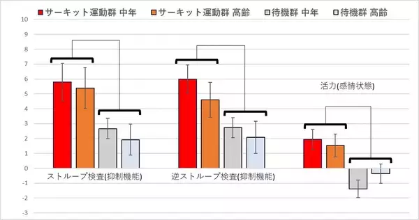 「30分のサーキットトレーニングをたった１回実施しただけでも“認知機能（抑制能力）”と“活力”が即時に向上！東北大学加齢医学研究所、株式会社カーブスジャパン共同研究結果　」の画像