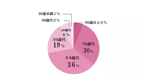 「30分のサーキットトレーニングをたった１回実施しただけでも“認知機能（抑制能力）”と“活力”が即時に向上！東北大学加齢医学研究所、株式会社カーブスジャパン共同研究結果　」の画像