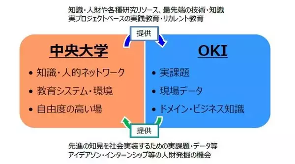 「OKIと中央大学、「AI・データサイエンス社会実装ラボ」を設立 ～オープンイノベーションの場で、AIの社会実装とAI人財の育成を加速～」の画像