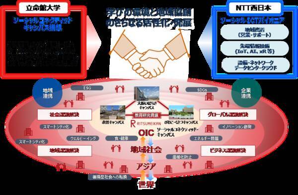 立命館とntt西日本との教育 学術と地域社会とをつなぐ ソーシャルコネクティッド キャンパス 創造に関する連携協定について 2020年8月25日 エキサイトニュース
