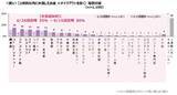 「外食の利用状況は6月末から微増飲食店で気になるのは“三密”　他の利用客に気を配る様子も見られる」の画像2