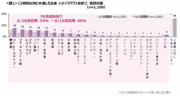 「外食の利用状況は6月末から微増飲食店で気になるのは“三密”　他の利用客に気を配る様子も見られる」の画像