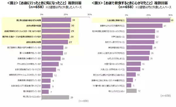 「外食の利用状況は6月末から微増飲食店で気になるのは“三密”　他の利用客に気を配る様子も見られる」の画像