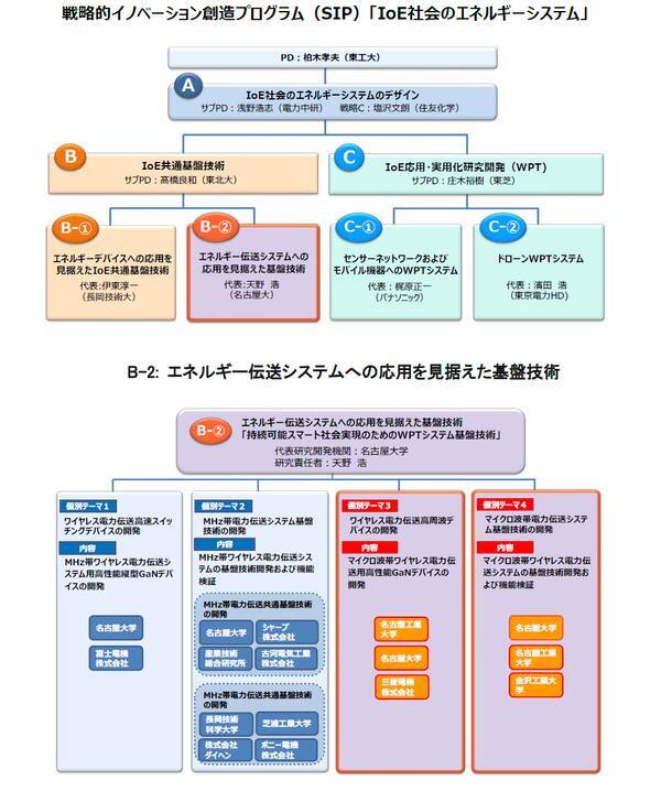 マイクロ波 5 8ghz を用いた無線電力伝送で世界最高の電力変換効率を達成 金沢工業大学伊東教授 坂井研究員らの研究グループ 2020年9月23日 エキサイトニュース